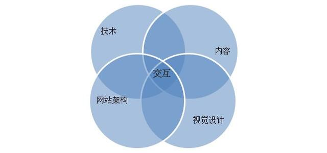 零基礎應該如何學習交互設計